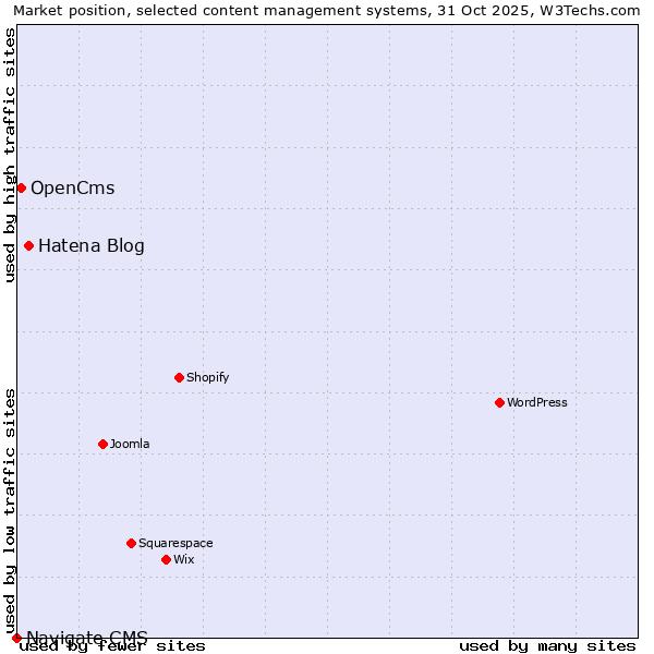 Market position of Hatena Blog vs. OpenCms vs. Navigate CMS