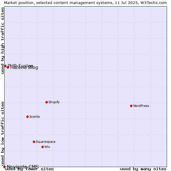 Market position of Hatena Blog vs. PHP-Fusion vs. Navigate CMS