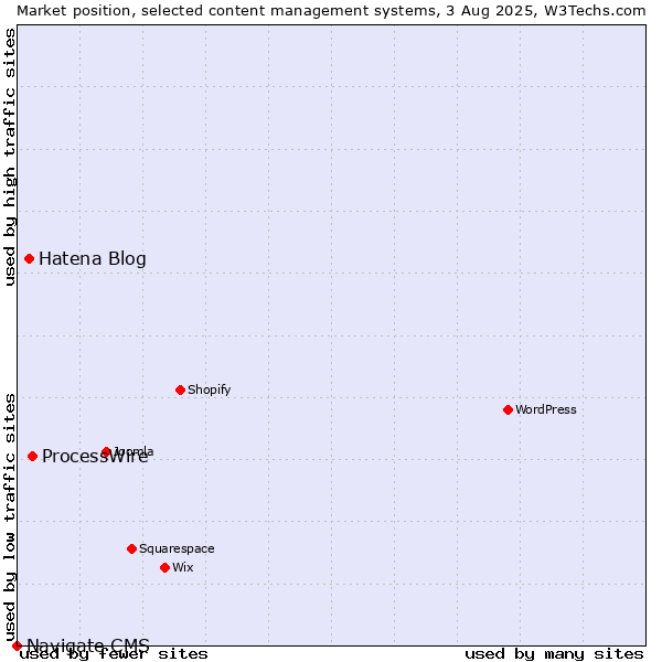 Market position of ProcessWire vs. Hatena Blog vs. Navigate CMS