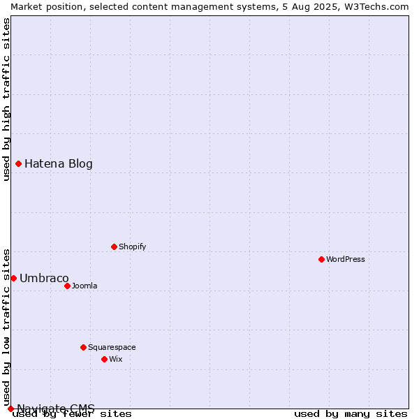 Market position of Hatena Blog vs. Umbraco vs. Navigate CMS