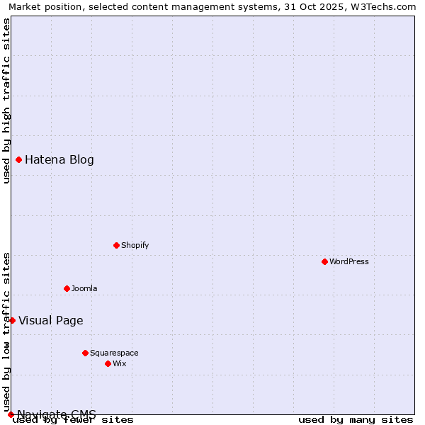 Market position of Hatena Blog vs. Visual Page vs. Navigate CMS