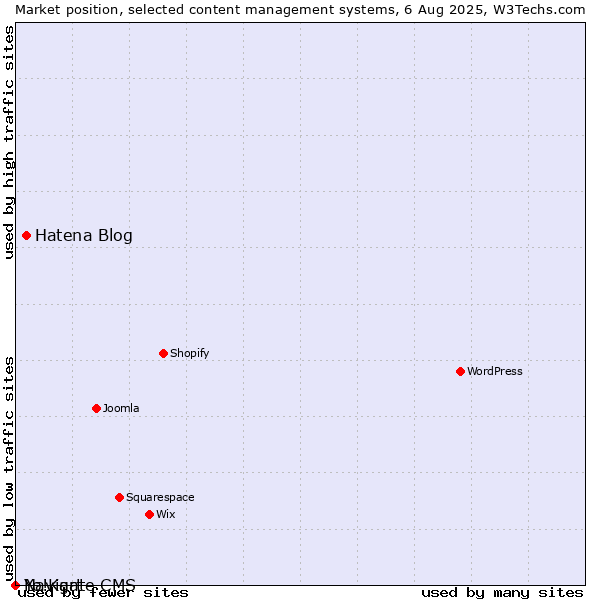 Market position of Hatena Blog vs. Navigate CMS vs. Yo!Kart