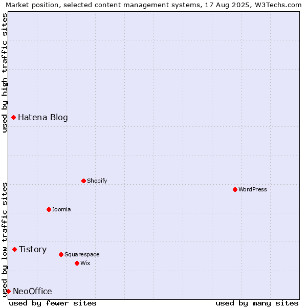 Market position of Tistory vs. Hatena Blog vs. NeoOffice
