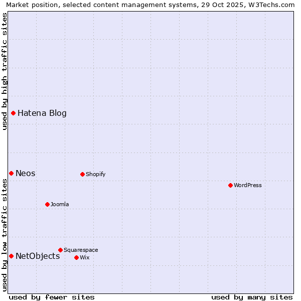 Market position of Hatena Blog vs. NetObjects vs. Neos