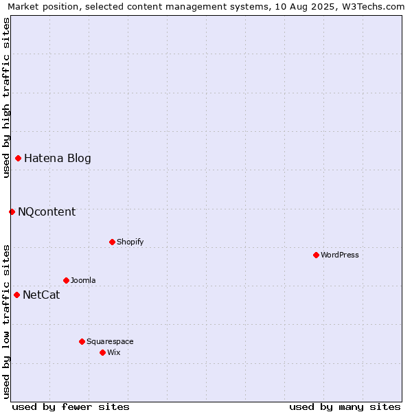 Market position of Hatena Blog vs. NetCat vs. NQcontent