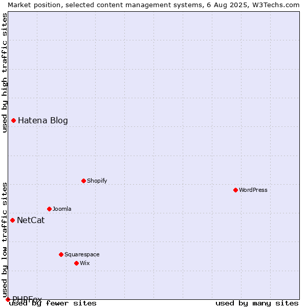 Market position of Hatena Blog vs. NetCat vs. PHPFox