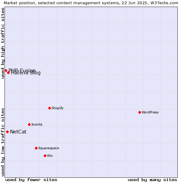 Market position of Hatena Blog vs. NetCat vs. PHP-Fusion