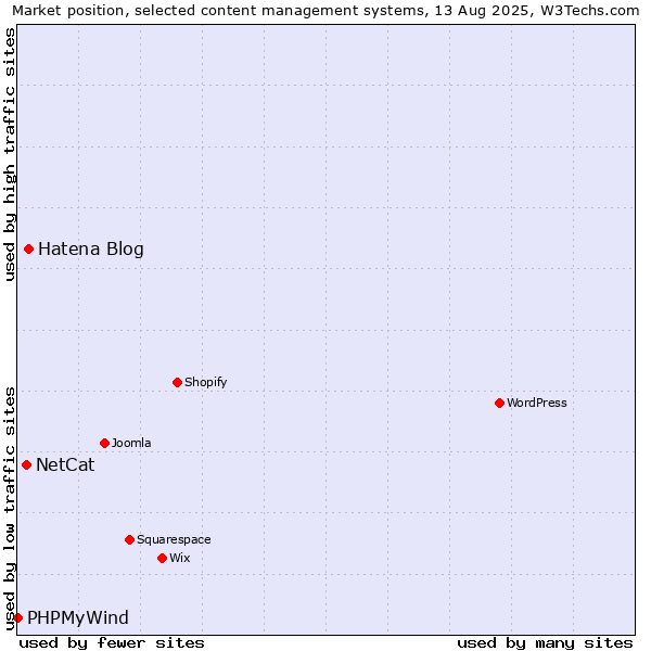 Market position of Hatena Blog vs. NetCat vs. PHPMyWind