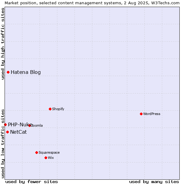 Market position of Hatena Blog vs. NetCat vs. PHP-Nuke