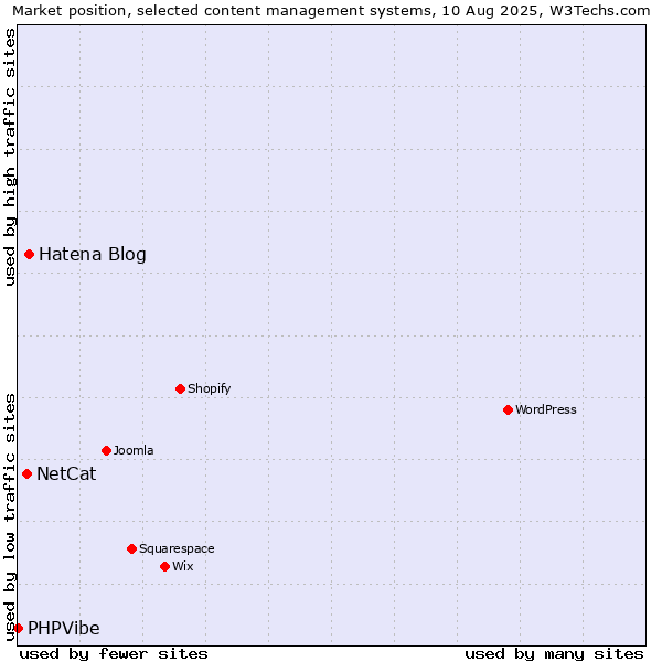 Market position of Hatena Blog vs. NetCat vs. PHPVibe