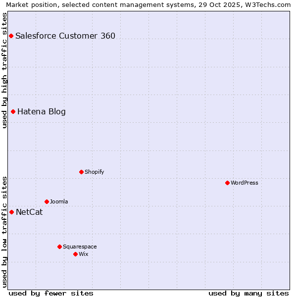 Market position of Hatena Blog vs. NetCat vs. Salesforce Customer 360
