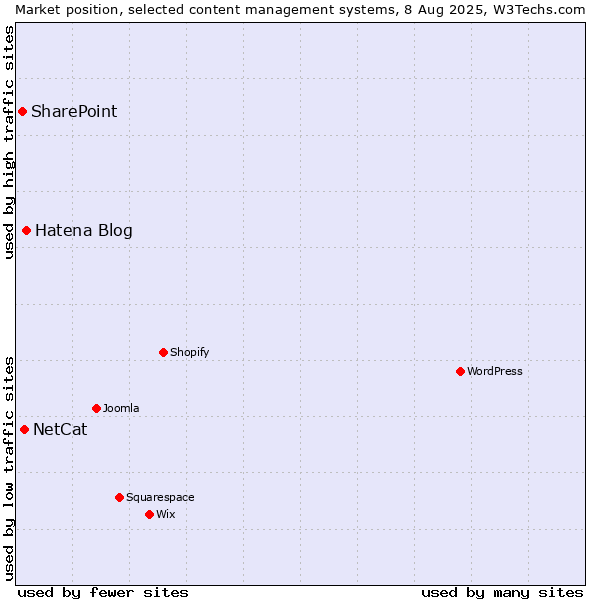 Market position of Hatena Blog vs. NetCat vs. SharePoint
