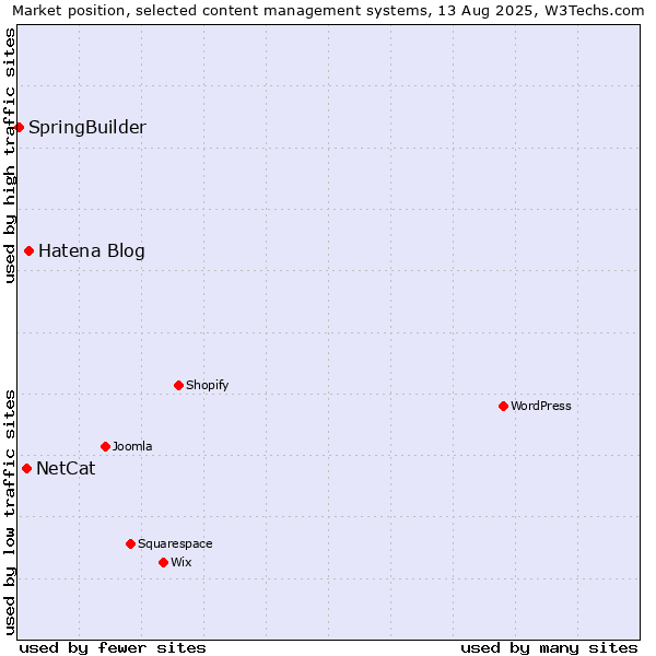 Market position of Hatena Blog vs. NetCat vs. SpringBuilder
