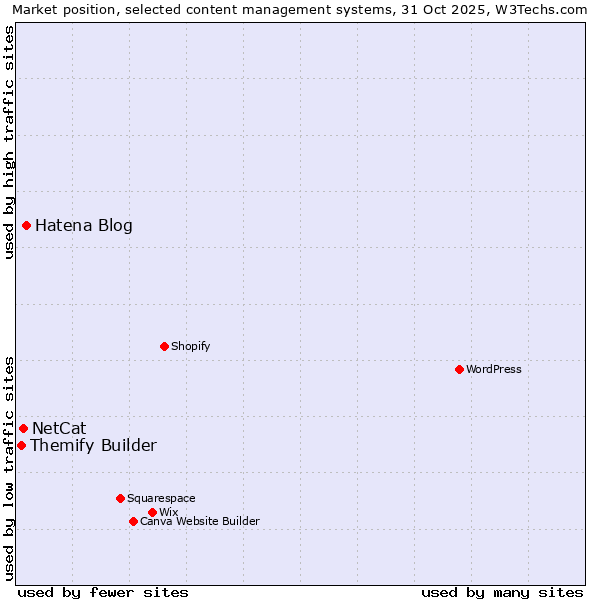 Market position of Hatena Blog vs. NetCat vs. Themify Builder