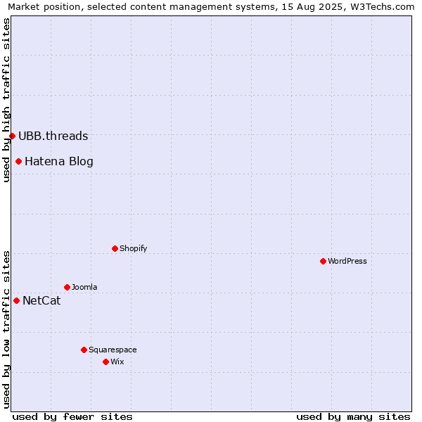 Market position of Hatena Blog vs. NetCat vs. UBB.threads
