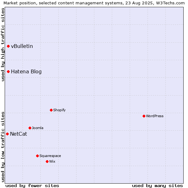 Market position of Hatena Blog vs. vBulletin vs. NetCat