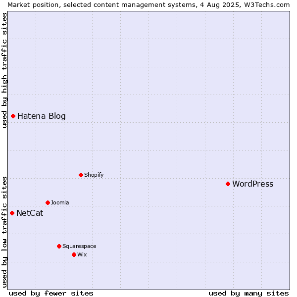 Market position of WordPress vs. Hatena Blog vs. NetCat