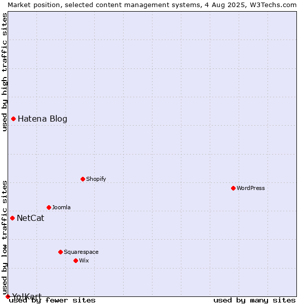 Market position of Hatena Blog vs. NetCat vs. Yo!Kart