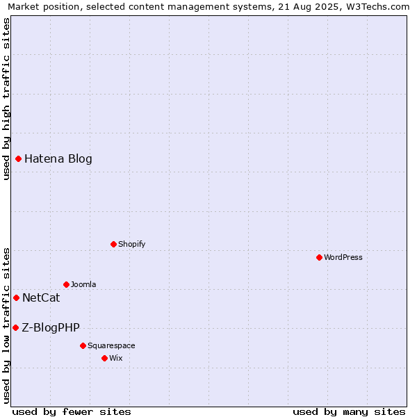 Market position of Hatena Blog vs. NetCat vs. Z-BlogPHP