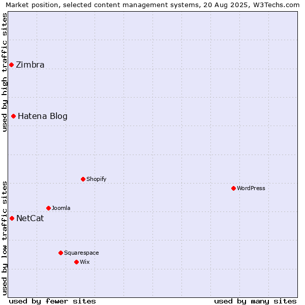 Market position of Hatena Blog vs. NetCat vs. Zimbra