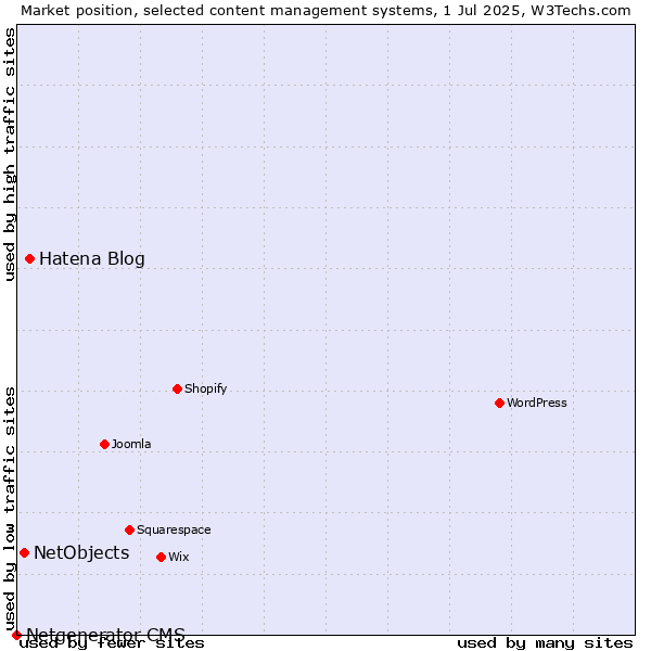 Market position of Hatena Blog vs. NetObjects vs. Netgenerator CMS