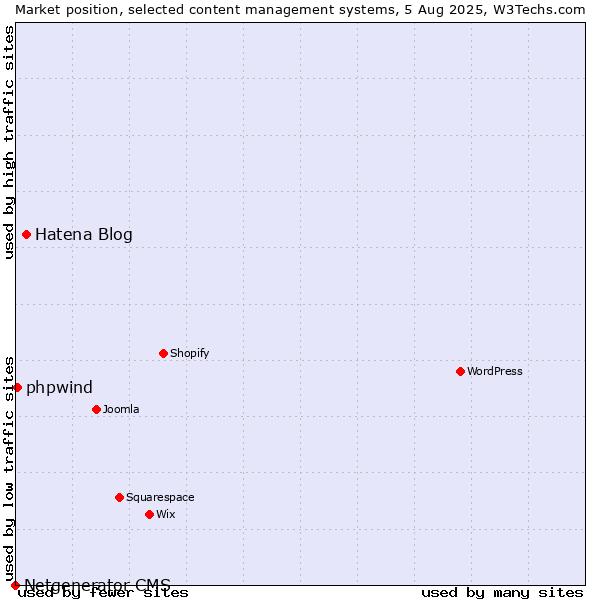 Market position of Hatena Blog vs. phpwind vs. Netgenerator CMS