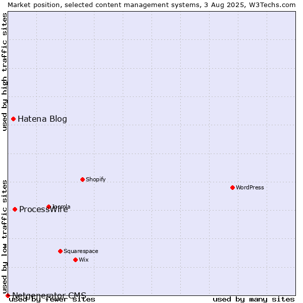 Market position of ProcessWire vs. Hatena Blog vs. Netgenerator CMS