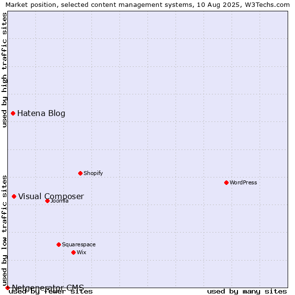 Market position of Visual Composer vs. Hatena Blog vs. Netgenerator CMS
