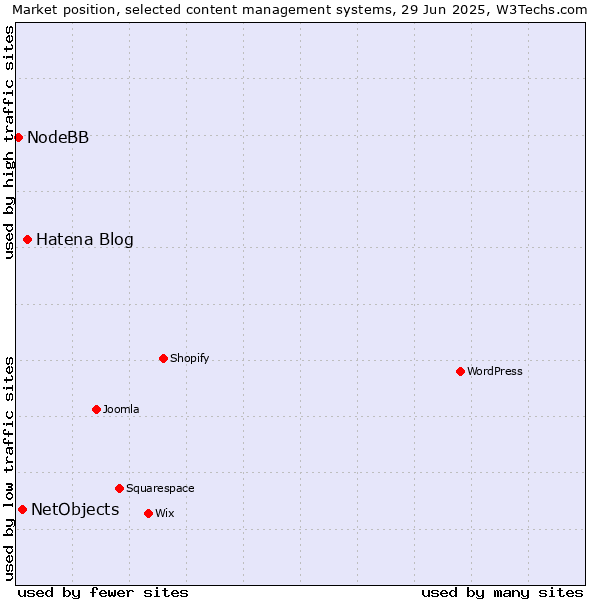 Market position of Hatena Blog vs. NetObjects vs. NodeBB