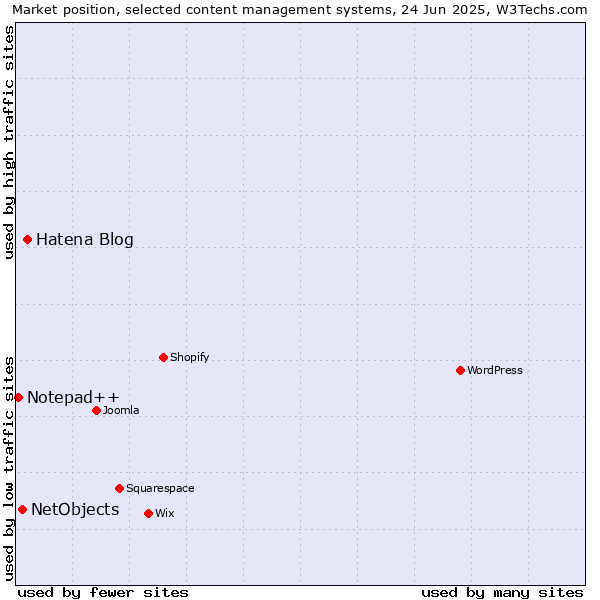 Market position of Hatena Blog vs. NetObjects vs. Notepad++