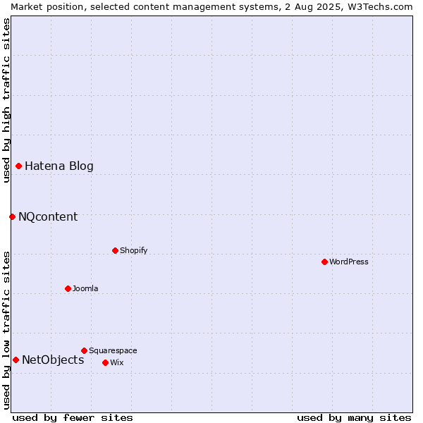 Market position of Hatena Blog vs. NetObjects vs. NQcontent