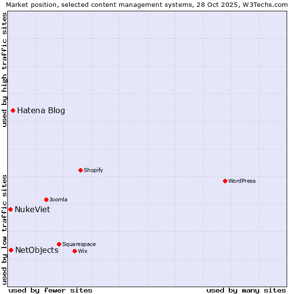 Market position of Hatena Blog vs. NetObjects vs. NukeViet