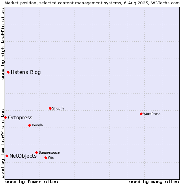 Market position of Hatena Blog vs. NetObjects vs. Octopress