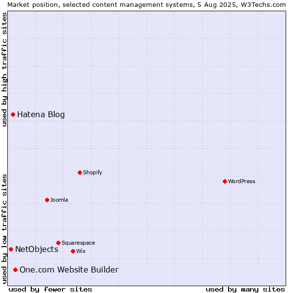 Market position of One.com Website Builder vs. Hatena Blog vs. NetObjects