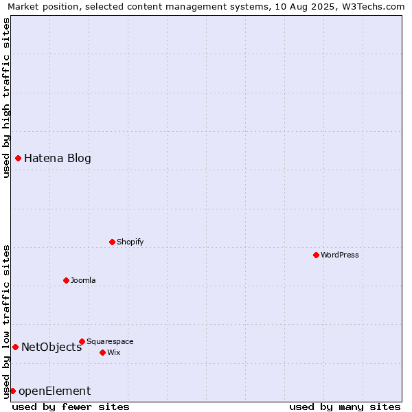 Market position of Hatena Blog vs. NetObjects vs. openElement