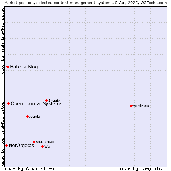 Market position of Open Journal Systems vs. Hatena Blog vs. NetObjects
