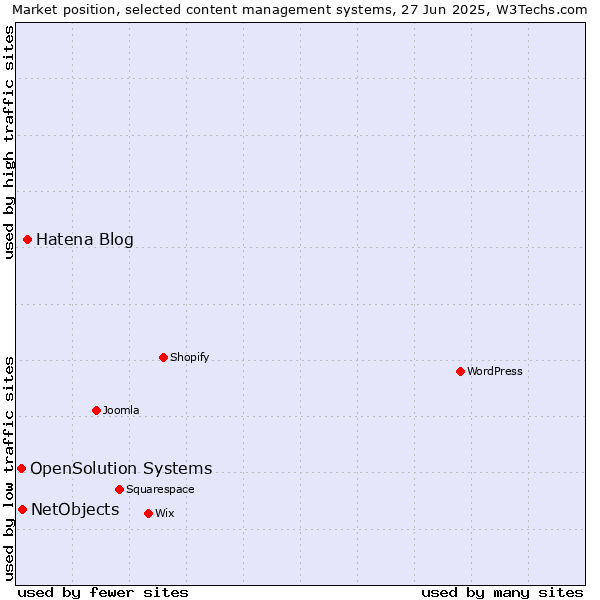 Market position of Hatena Blog vs. NetObjects vs. OpenSolution Systems