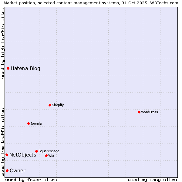 Market position of Hatena Blog vs. Owner vs. NetObjects