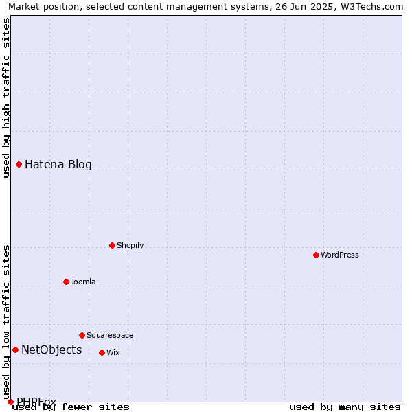 Market position of Hatena Blog vs. NetObjects vs. PHPFox