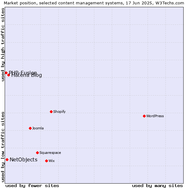 Market position of Hatena Blog vs. NetObjects vs. PHP-Fusion