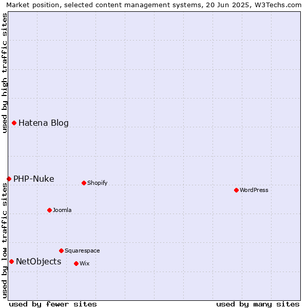 Market position of Hatena Blog vs. NetObjects vs. PHP-Nuke
