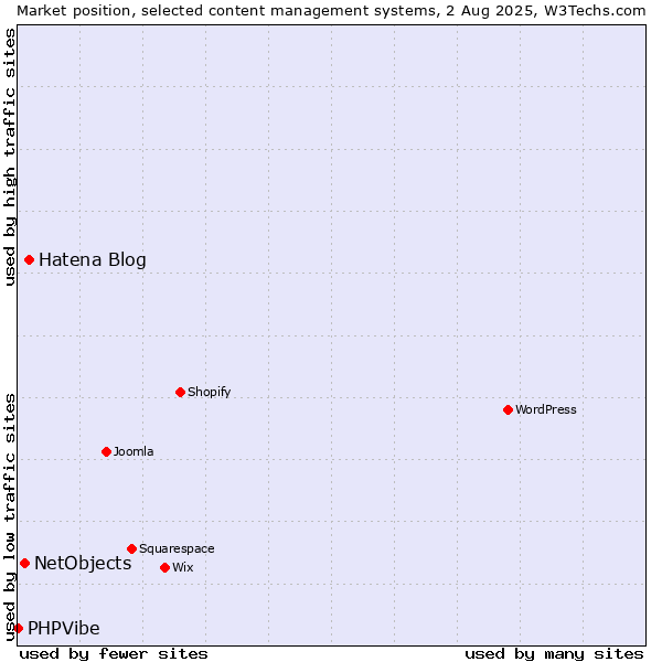 Market position of Hatena Blog vs. NetObjects vs. PHPVibe