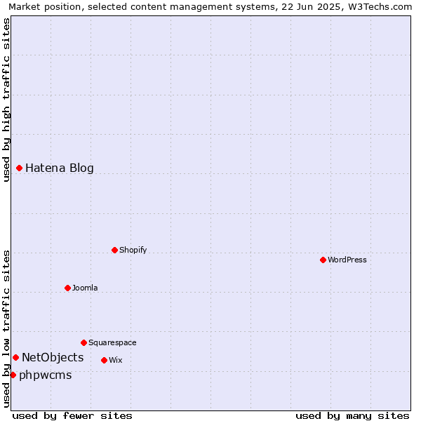 Market position of Hatena Blog vs. NetObjects vs. phpwcms