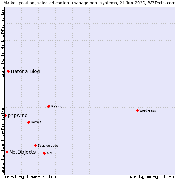 Market position of Hatena Blog vs. NetObjects vs. phpwind