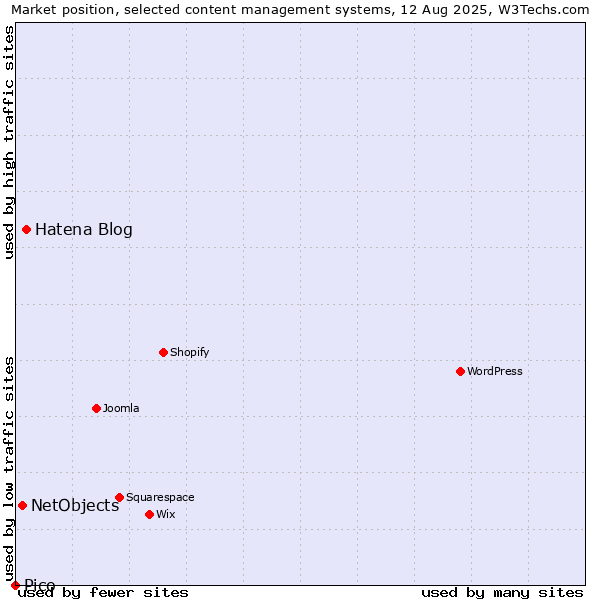 Market position of Hatena Blog vs. NetObjects vs. Pico