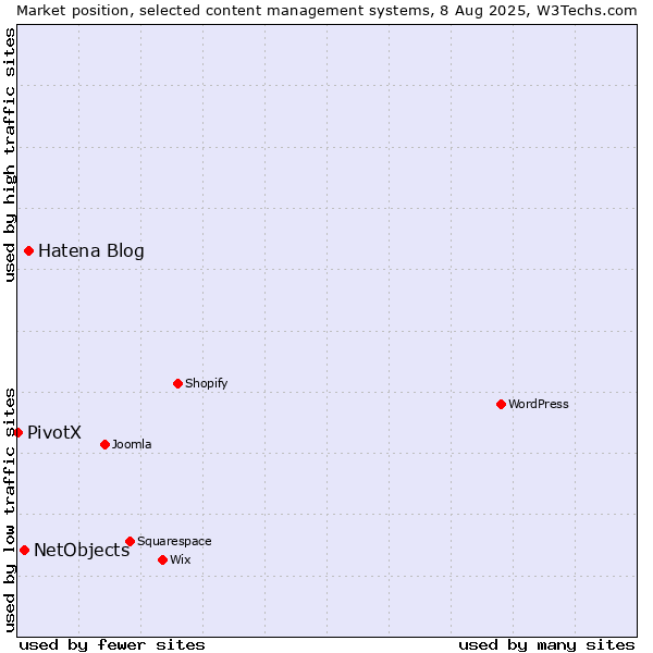Market position of Hatena Blog vs. NetObjects vs. PivotX