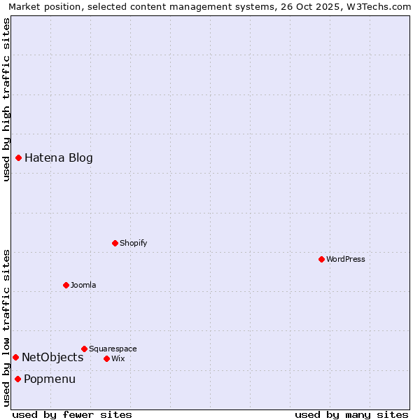 Market position of Hatena Blog vs. Popmenu vs. NetObjects
