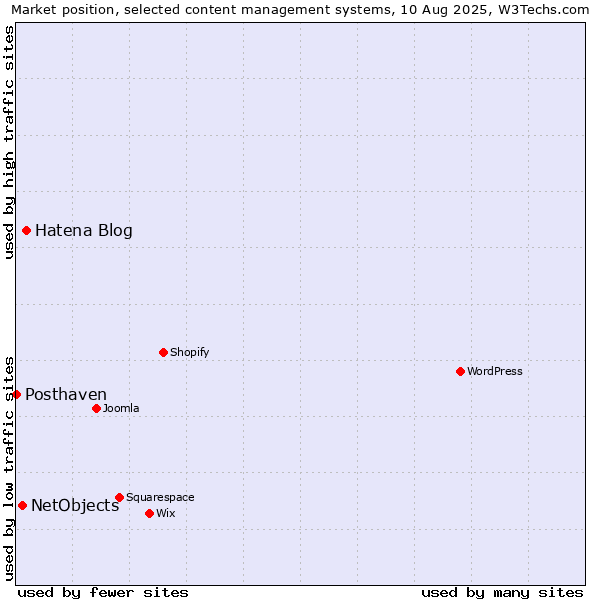 Market position of Hatena Blog vs. NetObjects vs. Posthaven