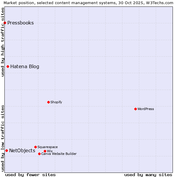 Market position of Hatena Blog vs. NetObjects vs. Pressbooks