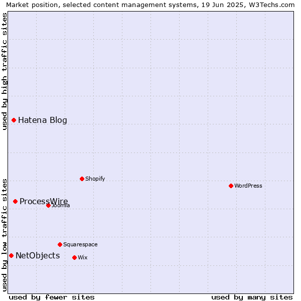 Market position of ProcessWire vs. Hatena Blog vs. NetObjects